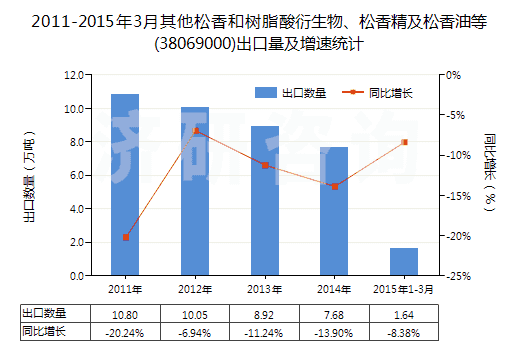 2011-2015年3月其他松香和樹脂酸衍生物、松香精及松香油等(38069000)出口量及增速統(tǒng)計(jì)